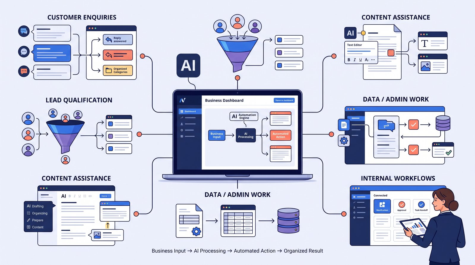 5 Business Tasks You Can Automate With AI