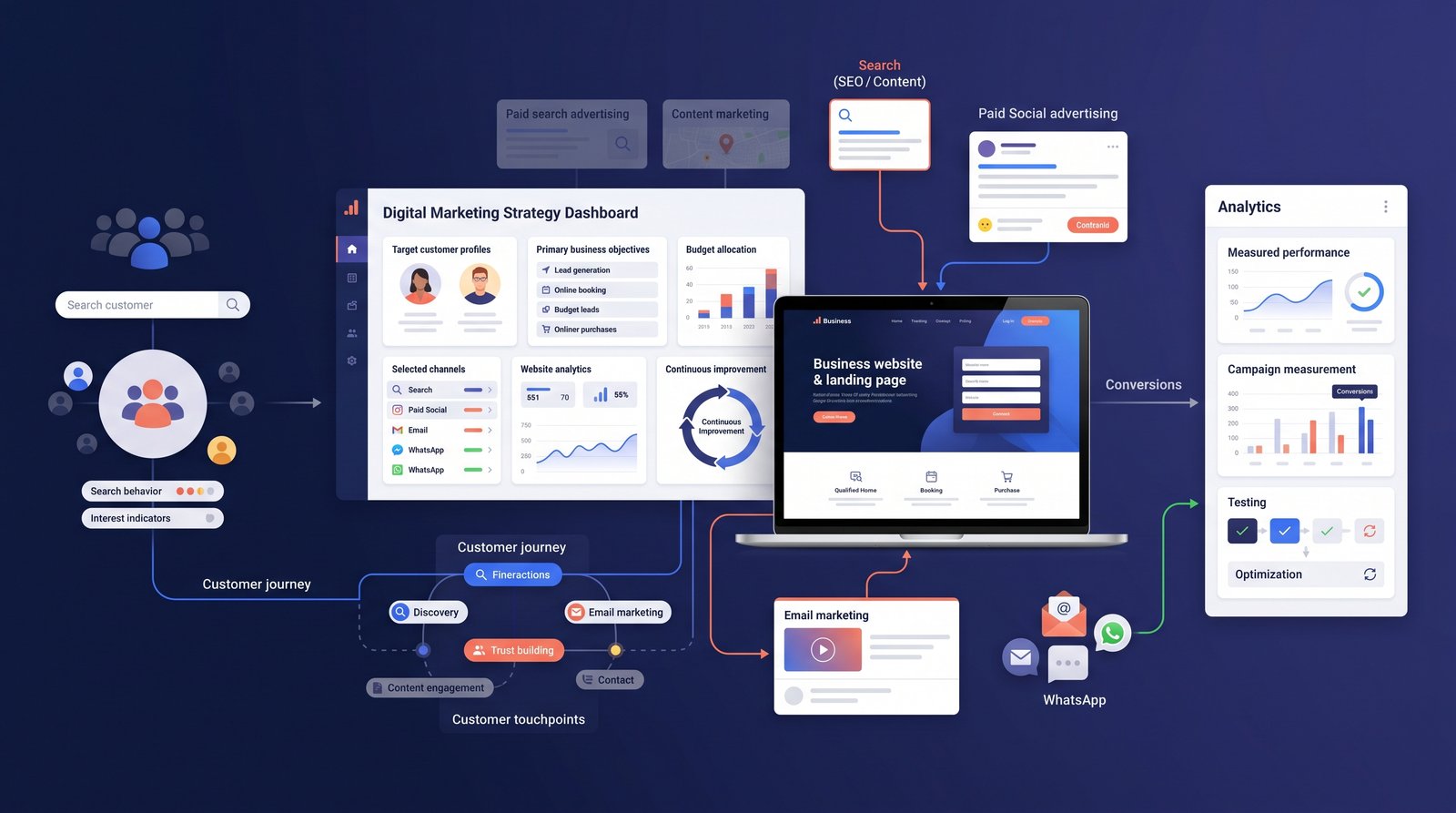 How to Choose the Right Digital Marketing Strategy for Your Business